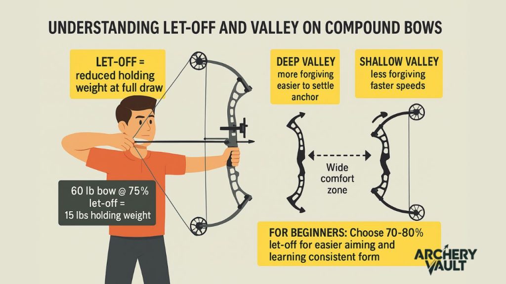 Understanding Let-Off and Valley on Compound Bows.